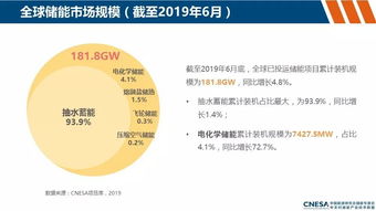 儲能市場風起云涌 全球動態與中國商業化進程及新興技術展望